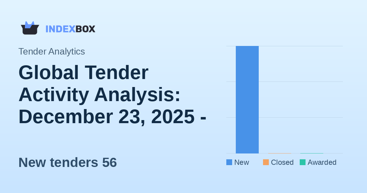 Global Tender Activity Analysis: December 23, 2025 - Market Sees Major Closure Spike