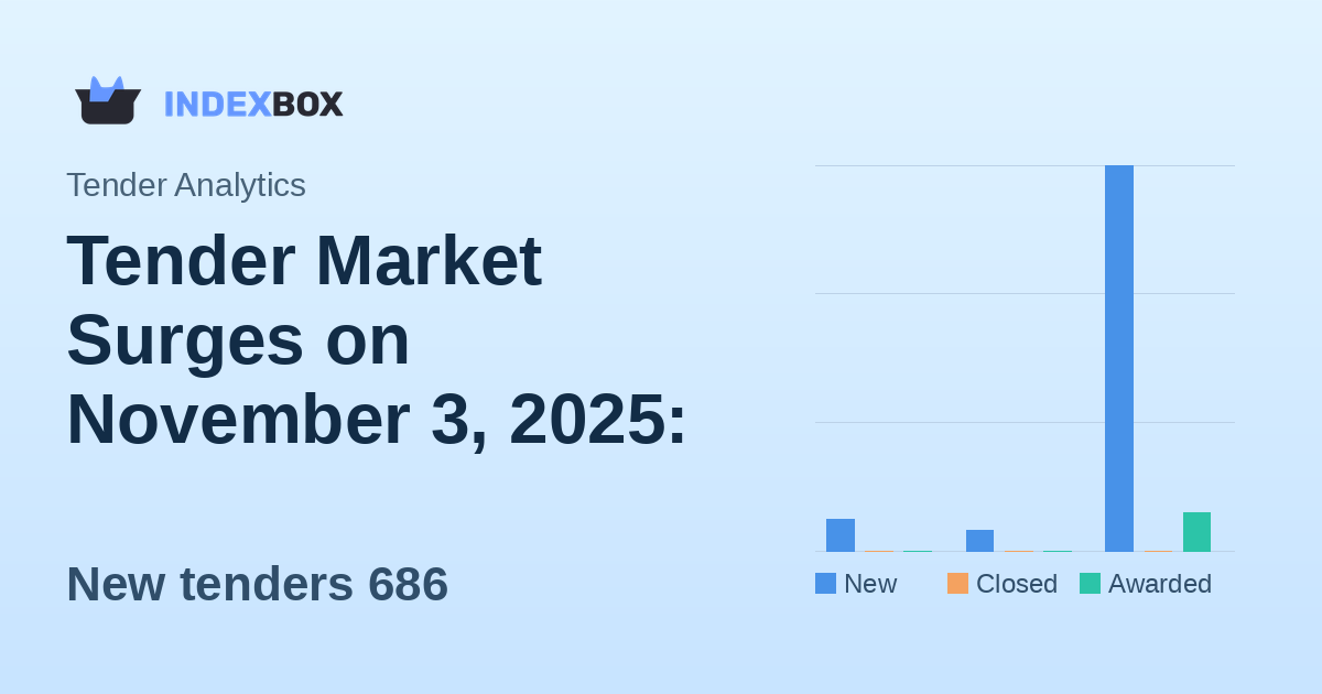 Tender Market Surges on November 3, 2025: 686 New Opportunities Worth Over CAD 620 Million