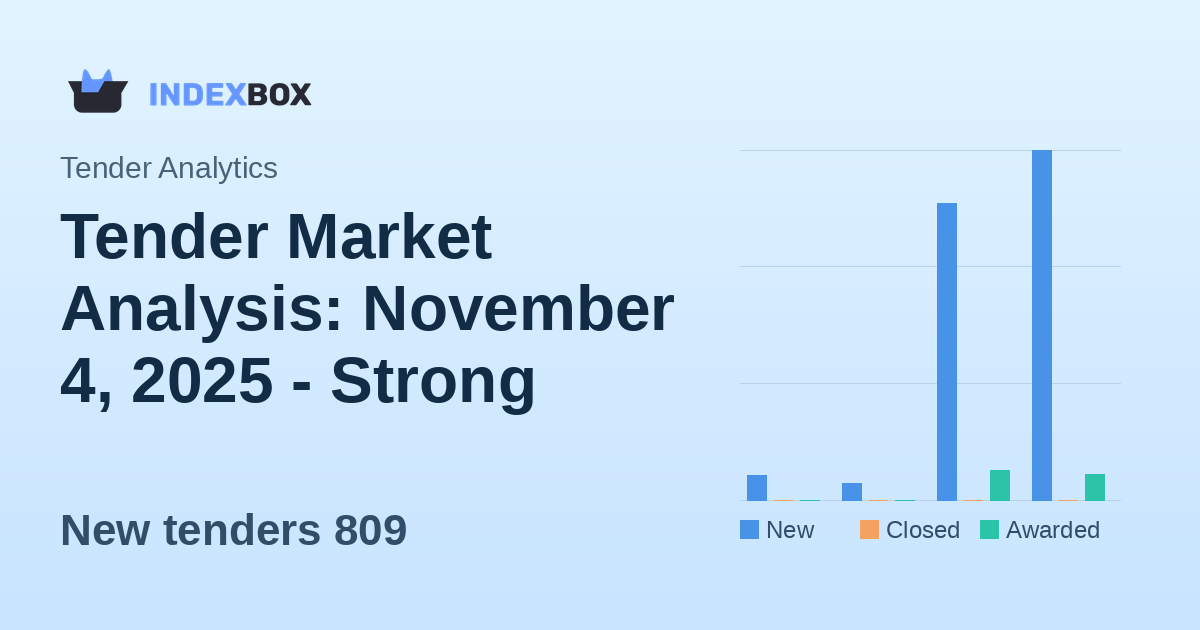 Tender Market Analysis: November 4, 2025 - Strong Activity with 809 New Opportunities
