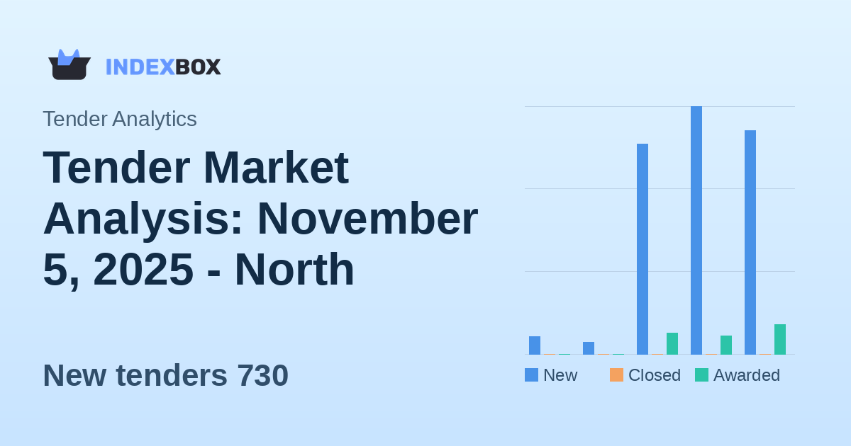 Tender Market Analysis: November 5, 2025 - North America Dominates as Services Lead Procurement Activity