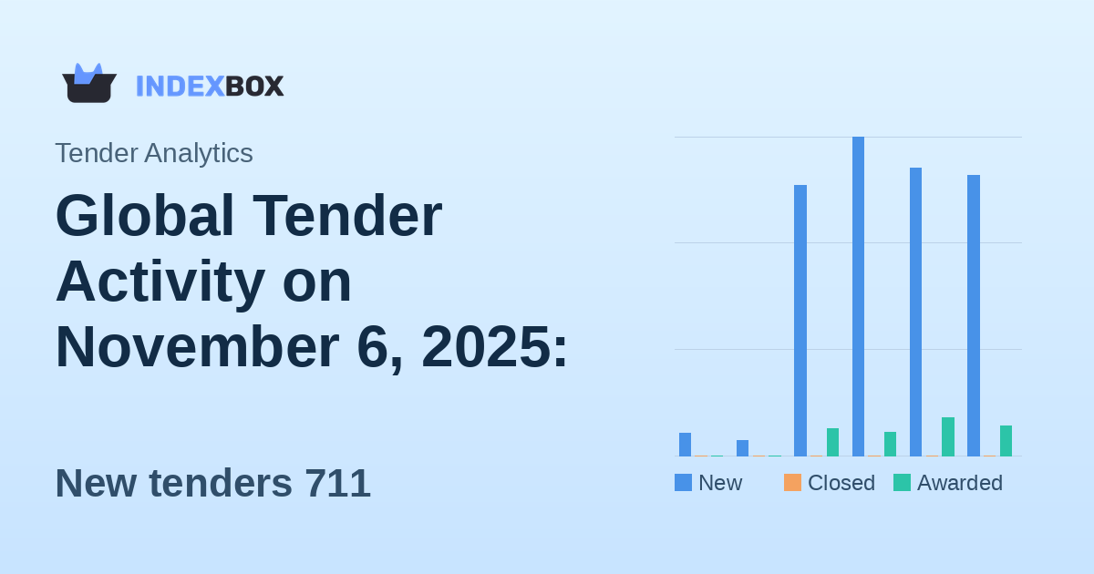Global Tender Activity on November 6, 2025: 711 New Opportunities Valued at $3.97 Billion