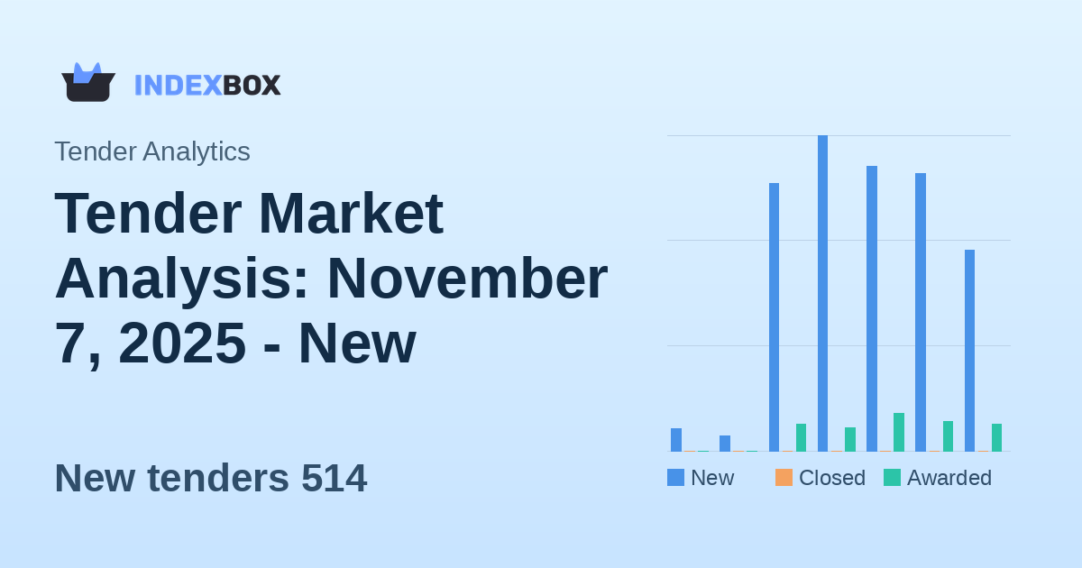 Tender Market Analysis: November 7, 2025 - New Opportunities Dip as Canada Leads Global Activity