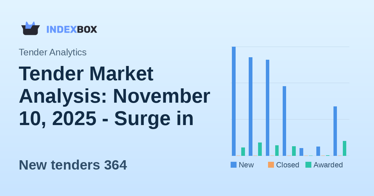 Tender Market Analysis: November 10, 2025 - Surge in New Opportunities and Awards