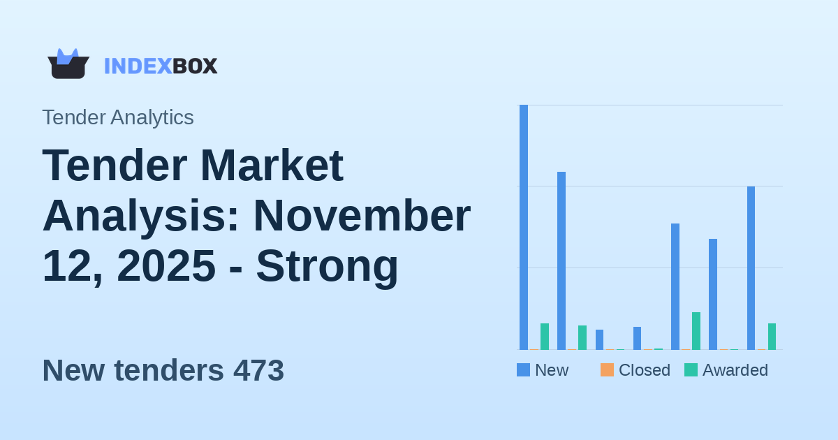 Tender Market Analysis: November 12, 2025 - Strong Activity with 473 New Opportunities