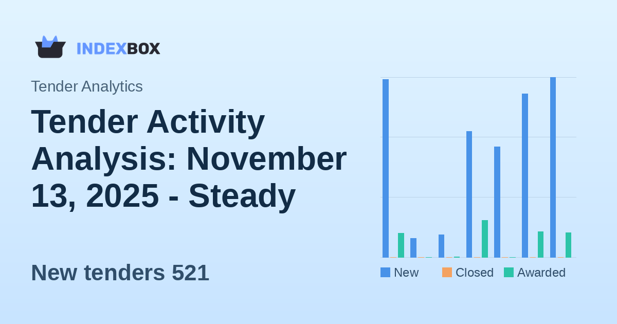 Tender Activity Analysis: November 13, 2025 - Steady Volume with Strong UK and Services Focus