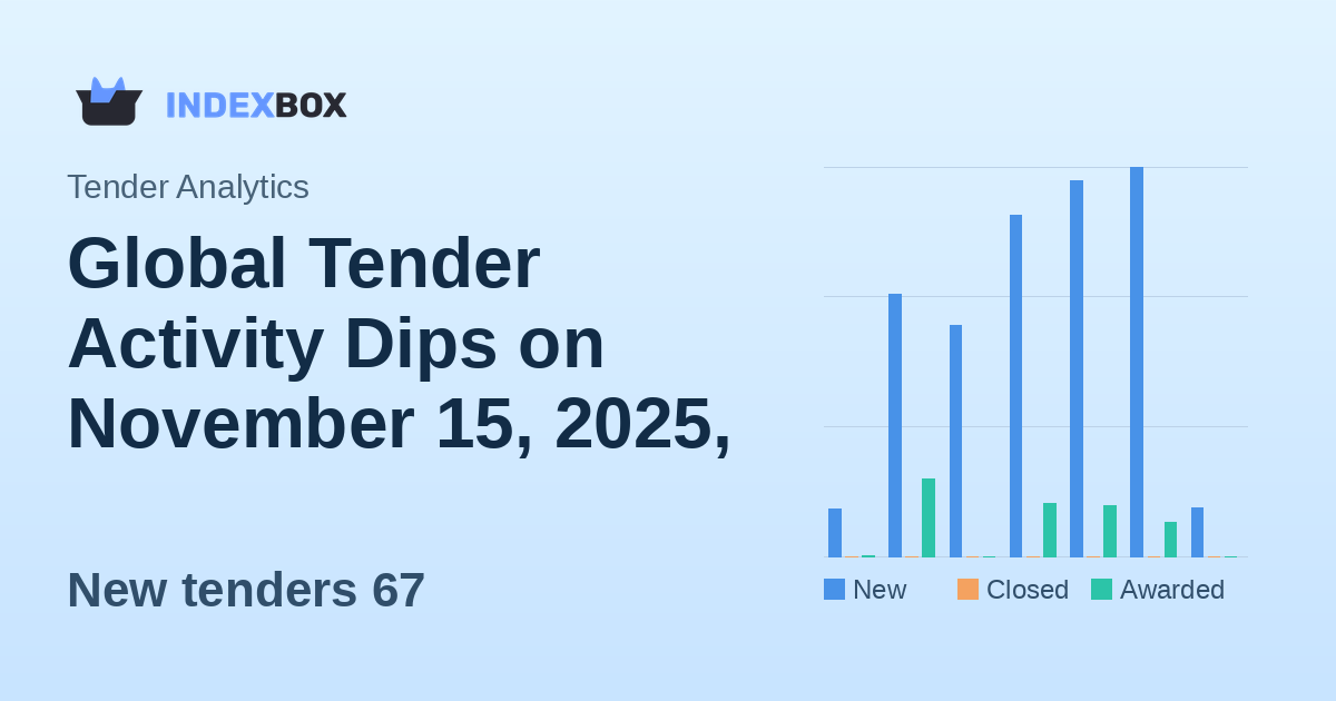 Global Tender Activity Dips on November 15, 2025, with India Leading New Opportunities