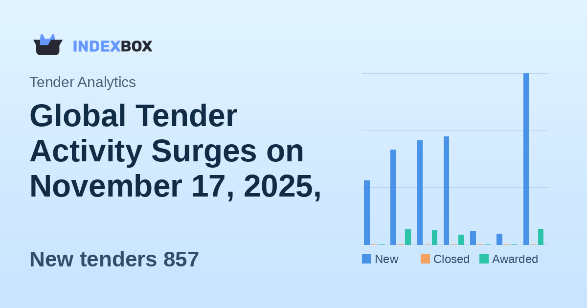Global Tender Activity Surges on November 17, 2025, with 857 New Opportunities
