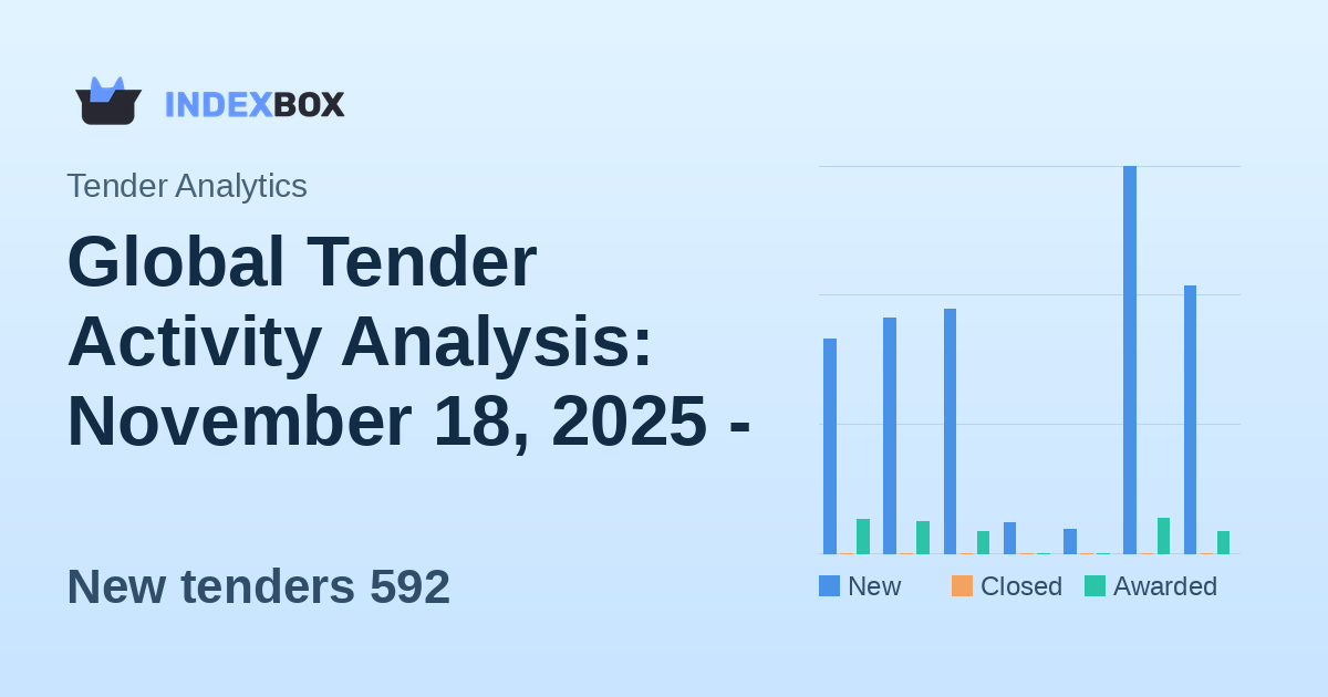 Global Tender Activity Analysis: November 18, 2025 - Procurement Volume Dips After Peak