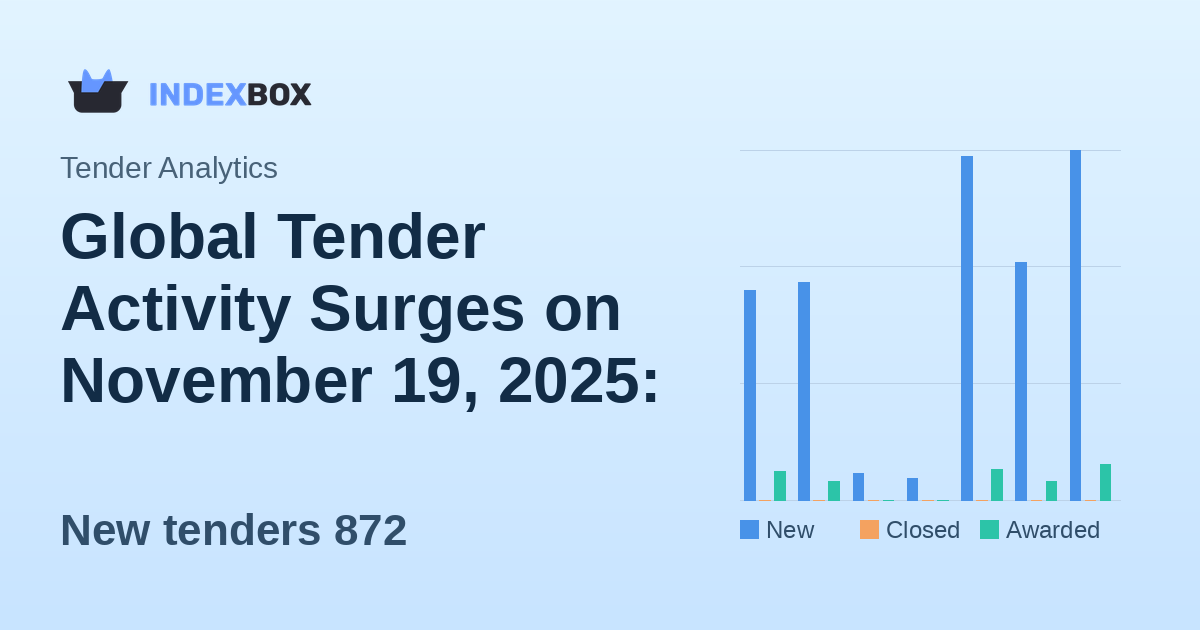 Global Tender Activity Surges on November 19, 2025: 872 New Opportunities Posted