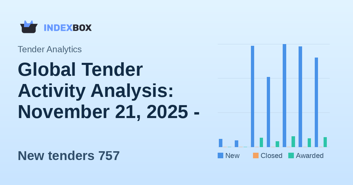 Global Tender Activity Analysis: November 21, 2025 - Canada Leads with 278 New Opportunities
