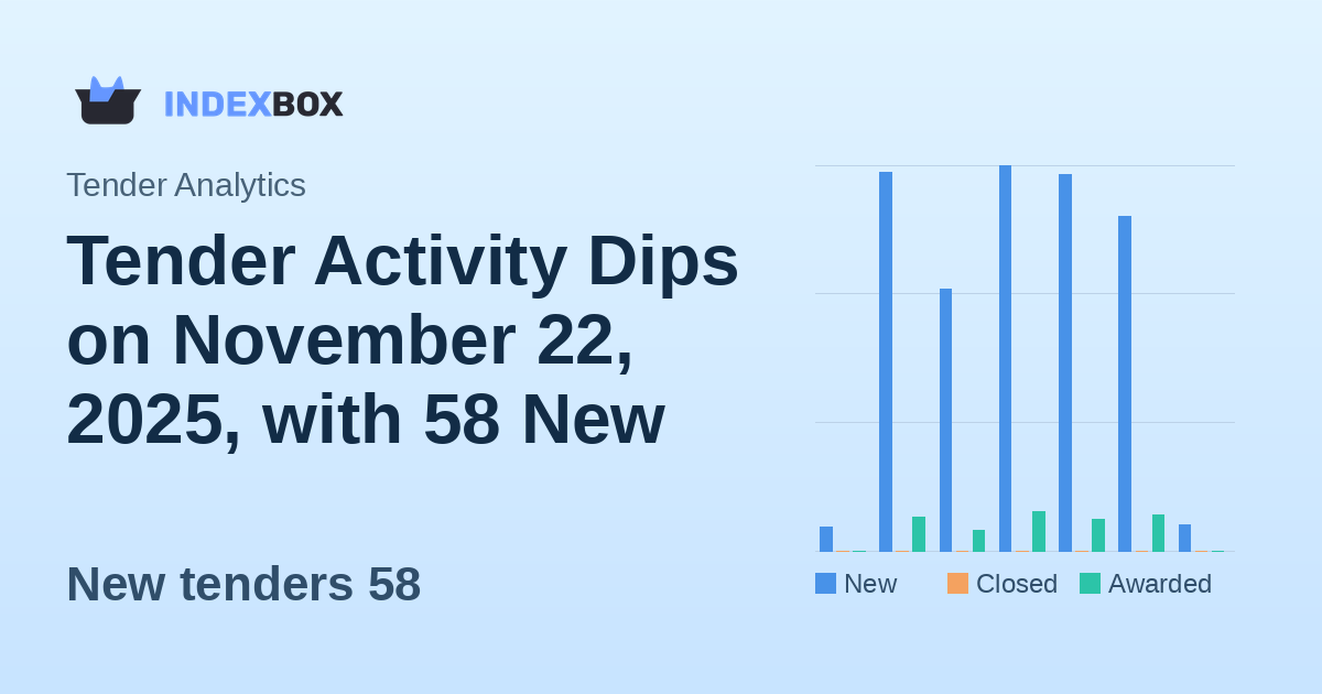Tender Activity Dips on November 22, 2025, with 58 New Opportunities Worth $78.9 Million