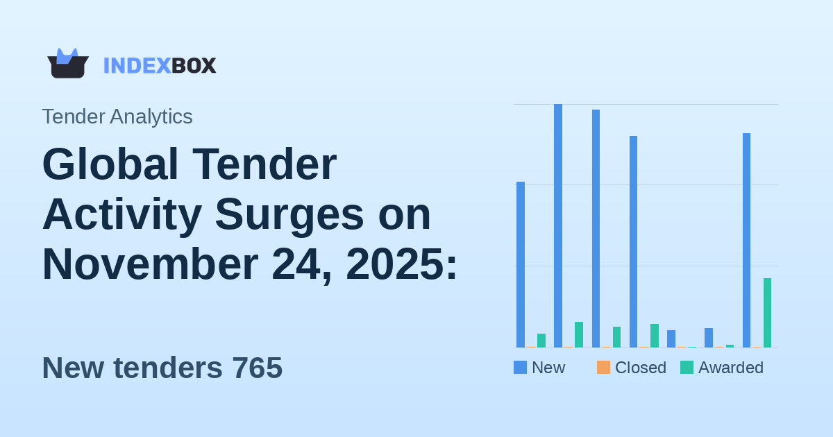 Global Tender Activity Surges on November 24, 2025: 765 New Opportunities Posted