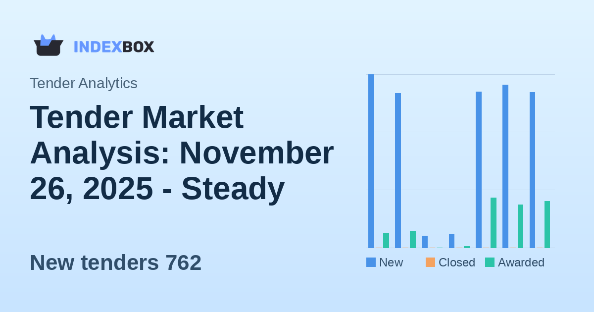 Tender Market Analysis: November 26, 2025 - Steady Activity with 762 New Opportunities