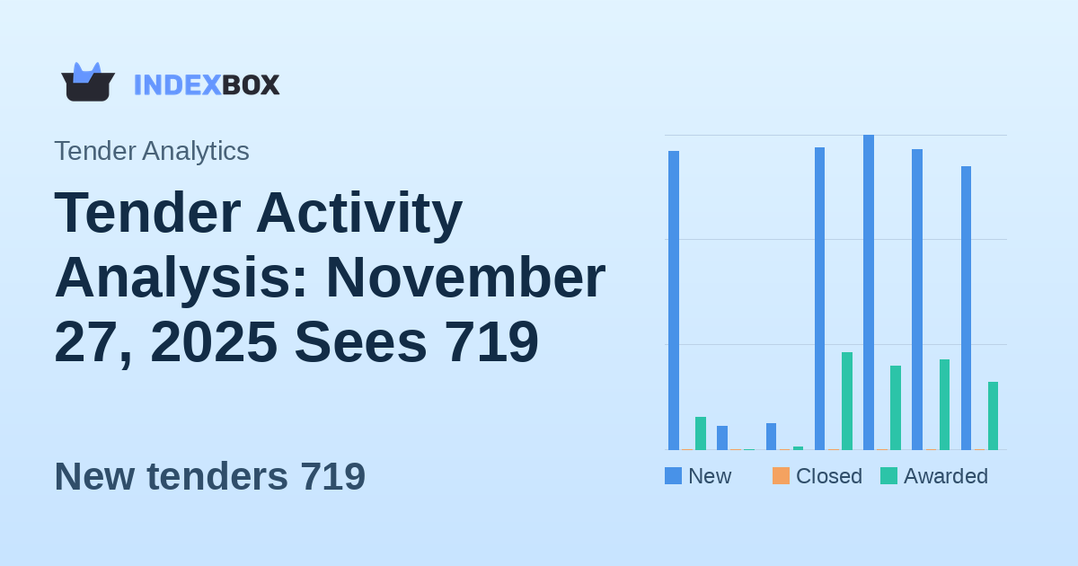 Tender Activity Analysis: November 27, 2025 Sees 719 New Opportunities Worth CAD 251 Million