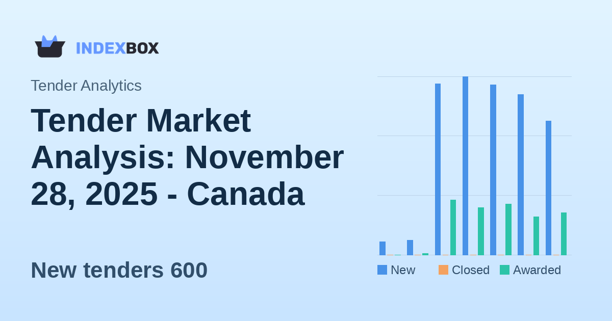 Tender Market Analysis: November 28, 2025 - Canada Leads as New Opportunities Reach $499 Million