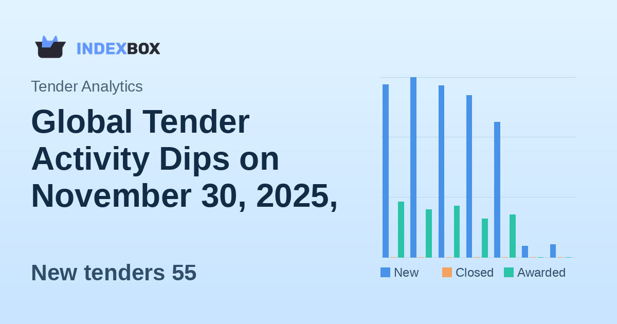 Global Tender Activity Dips on November 30, 2025, with 55 New Opportunities Worth $36M