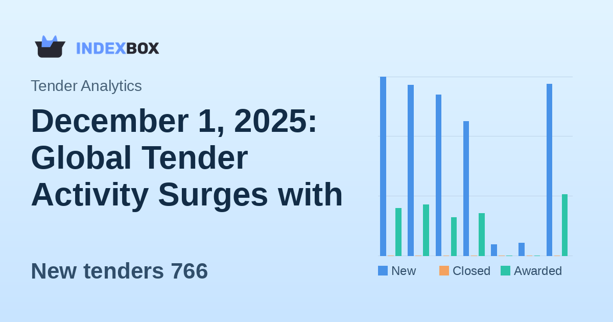 December 1, 2025: Global Tender Activity Surges with 766 New Opportunities and 272 Awards