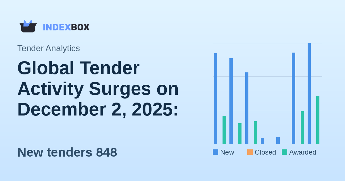 Global Tender Activity Surges on December 2, 2025: 848 New Opportunities and 400 Awards