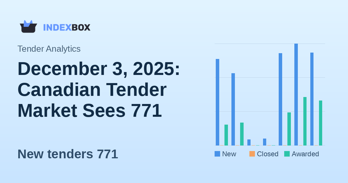 December 3, 2025: Canadian Tender Market Sees 771 New Opportunities, Awarded Contracts Reach 373