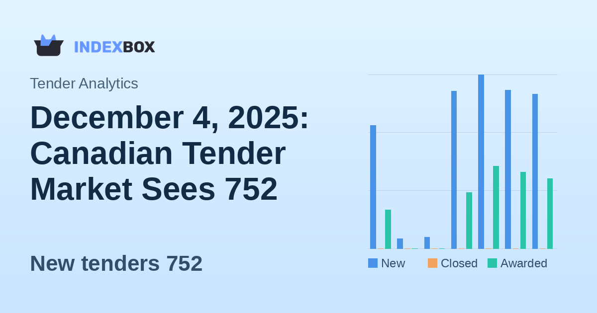 December 4, 2025: Canadian Tender Market Sees 752 New Opportunities, Awarded Contracts Reach 340