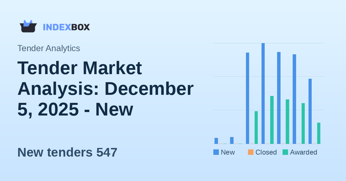 Tender Market Analysis: December 5, 2025 - New Opportunities Dip as Canada Dominates
