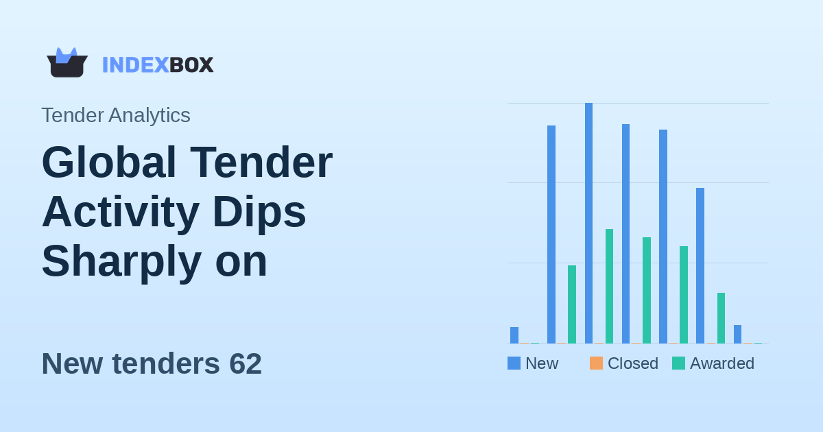 Global Tender Activity Dips Sharply on December 6, 2025, with India Leading New Opportunities