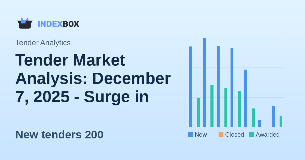 Tender Market Analysis: December 7, 2025 - Surge in New Opportunities Amid Weekend Slowdown