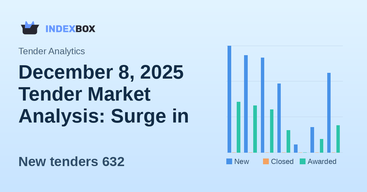 December 8, 2025 Tender Market Analysis: Surge in New Opportunities and Awards