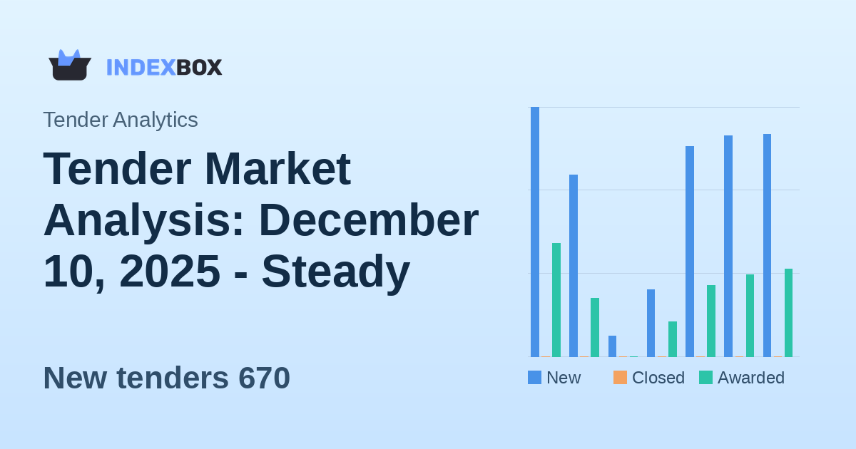 Tender Market Analysis: December 10, 2025 - Steady Activity with Strong North American Focus