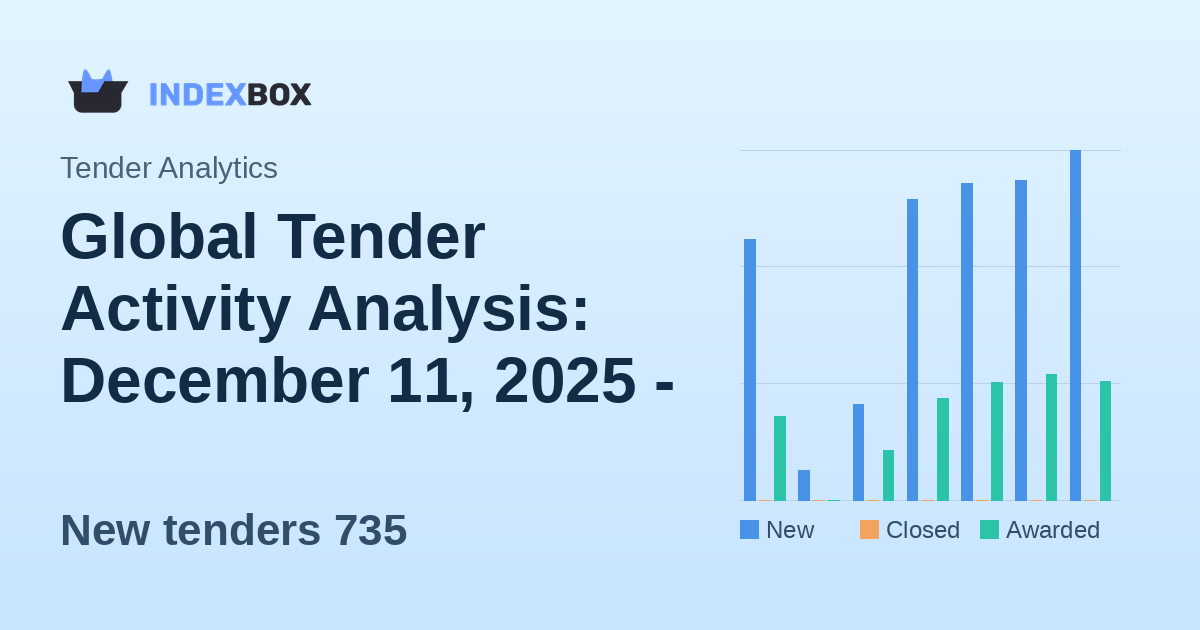 Global Tender Activity Analysis: December 11, 2025 - Strong Volume with North American Dominance