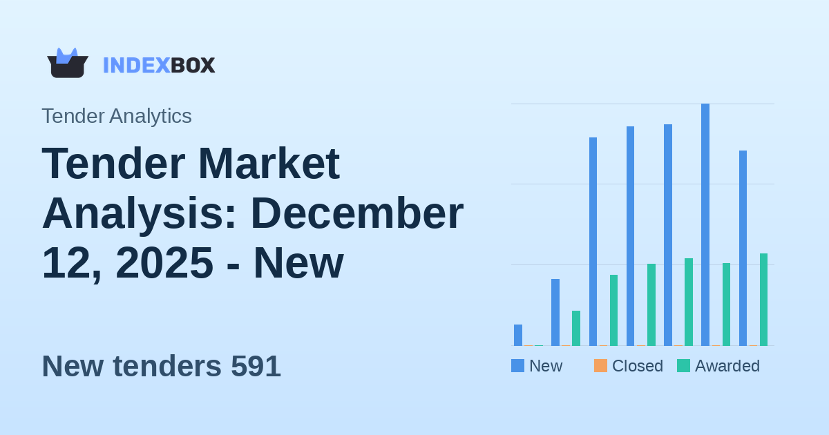 Tender Market Analysis: December 12, 2025 - New Opportunities Dip as Award Activity Rises