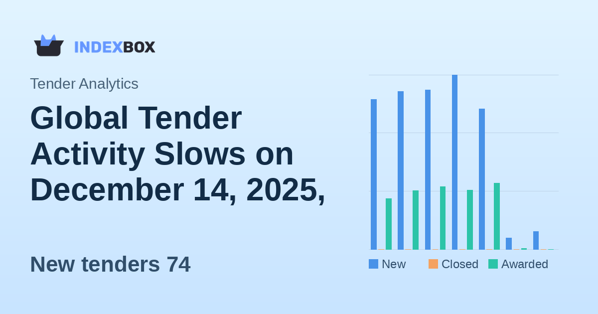 Global Tender Activity Slows on December 14, 2025, with 74 New Opportunities Worth $317M