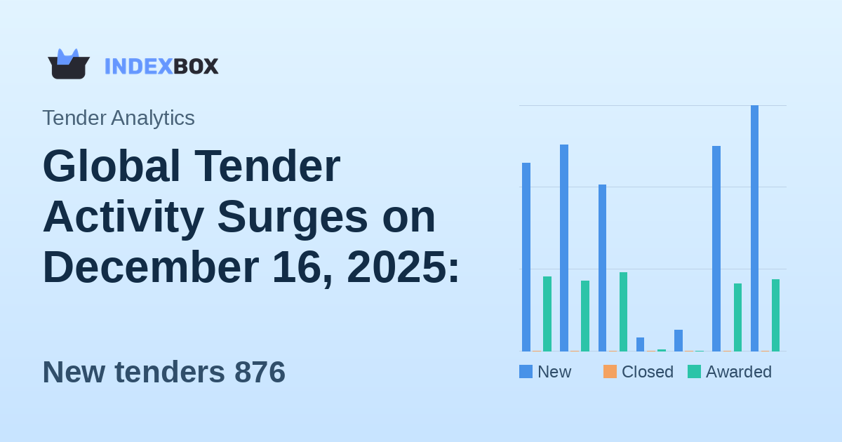 Global Tender Activity Surges on December 16, 2025: 876 New Opportunities Posted