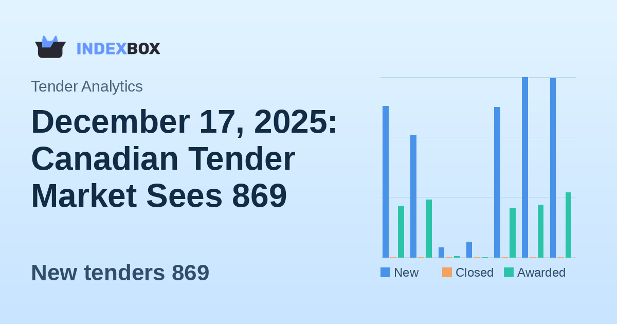 December 17, 2025: Canadian Tender Market Sees 869 New Opportunities and 313 Awards