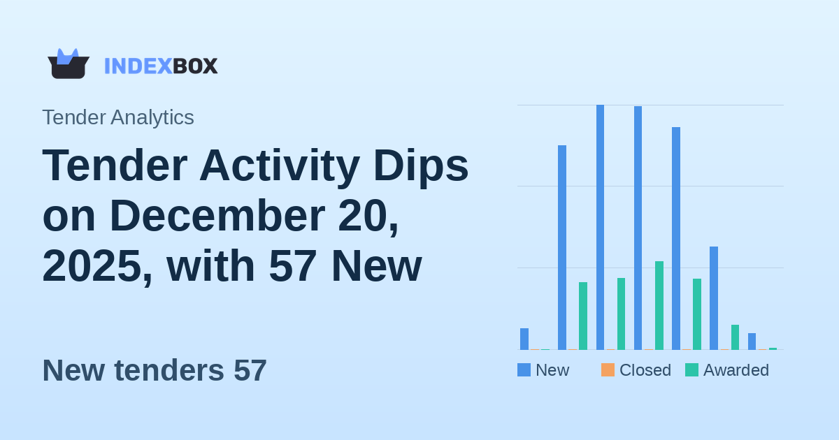 Tender Activity Dips on December 20, 2025, with 57 New Opportunities Worth $18.3 Million