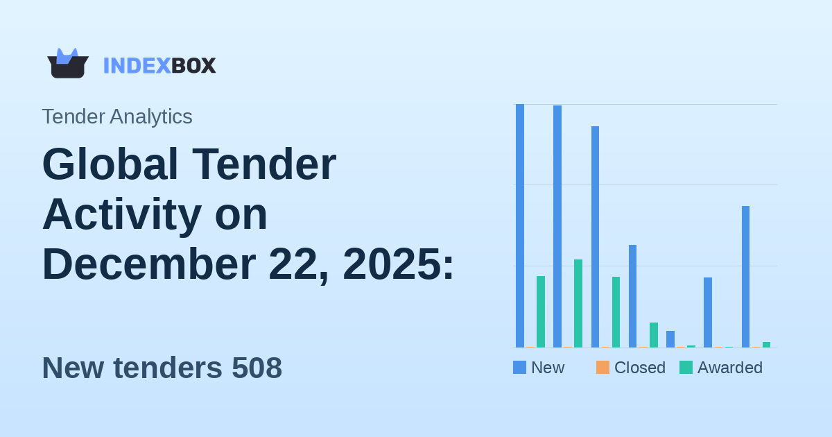 Global Tender Activity on December 22, 2025: 508 New Opportunities Valued at £3.9 Billion
