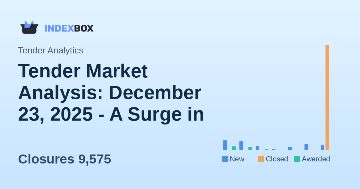 Tender Market Analysis: December 23, 2025 - A Surge in Closures and a Seasonal Slowdown
