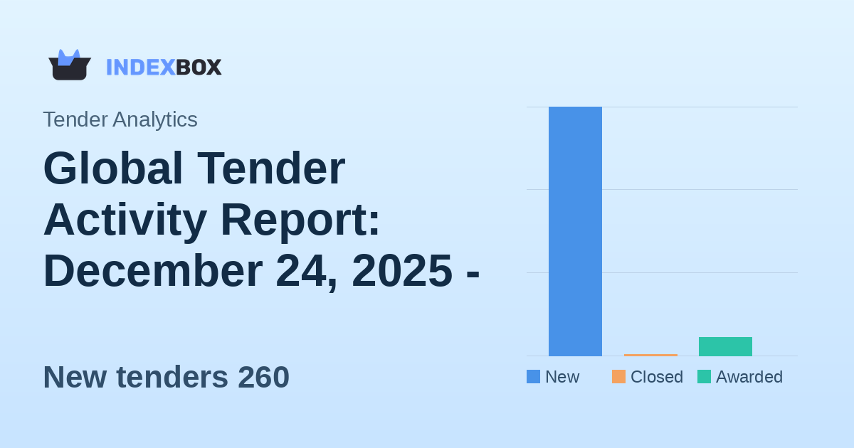 Global Tender Activity Report: December 24, 2025 - Strong New Tender Volume with $407M in Opportunities
