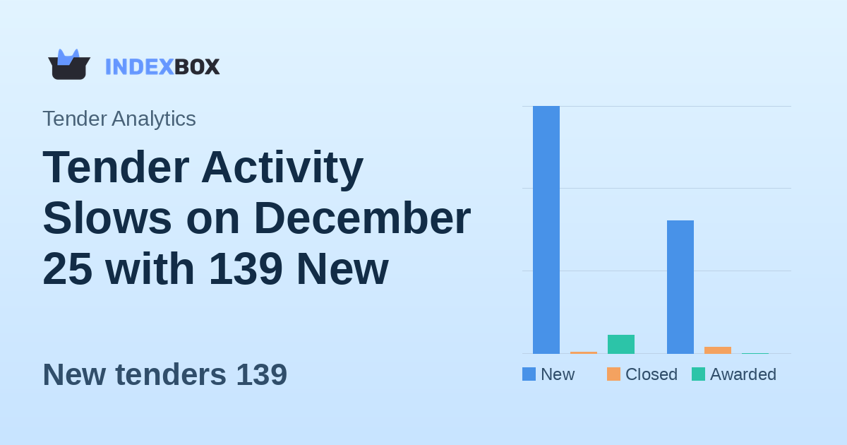 Tender Activity Slows on December 25 with 139 New Opportunities, Saudi Arabia Dominates Market