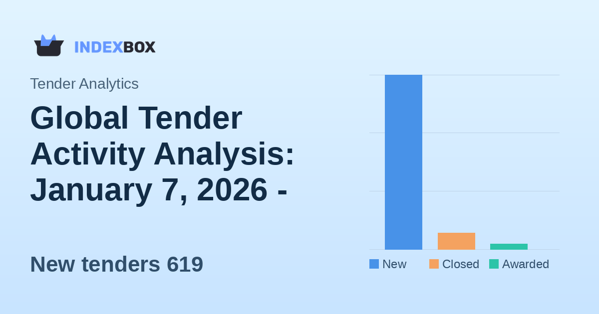 Global Tender Activity Analysis: January 7, 2026 - Strong New Tender Volume with $664M in Opportunities