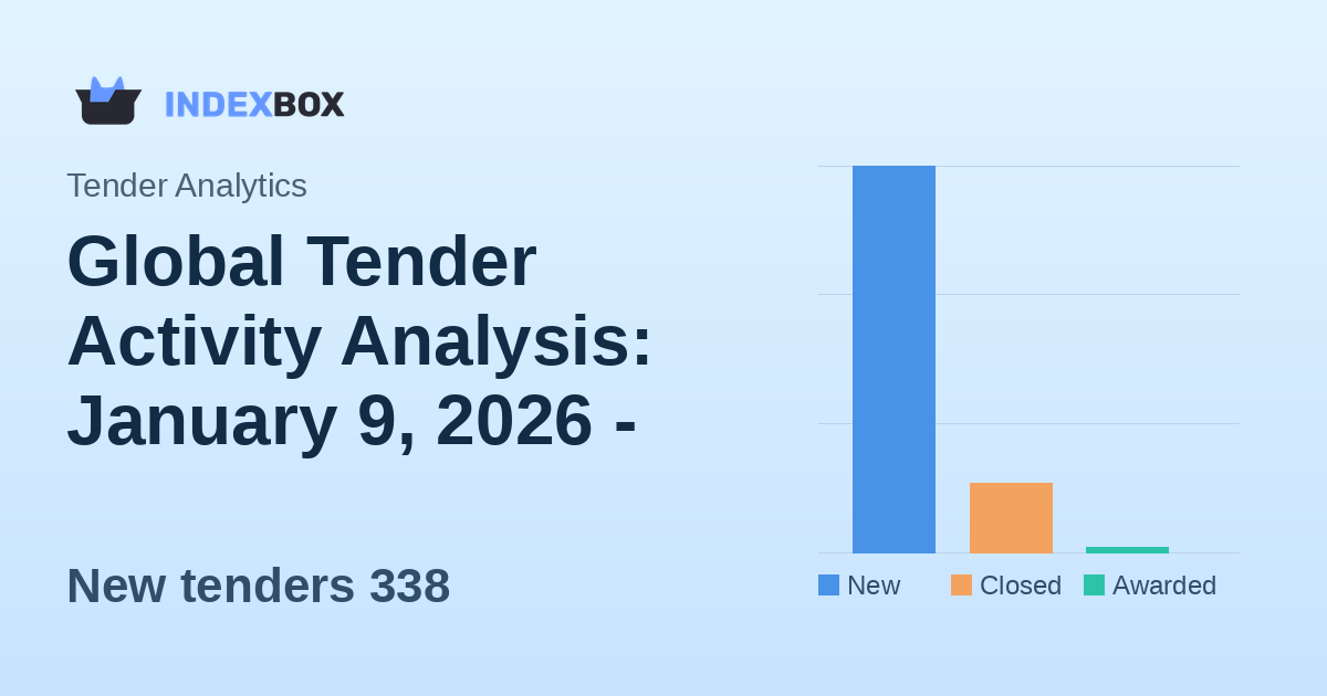 Global Tender Activity Analysis: January 9, 2026 - Strong New Tender Volume with Limited Awards