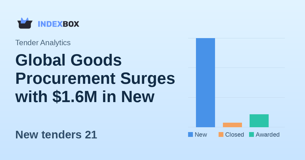 Global Goods Procurement Surges with $1.6M in New Tenders on January 20, 2026