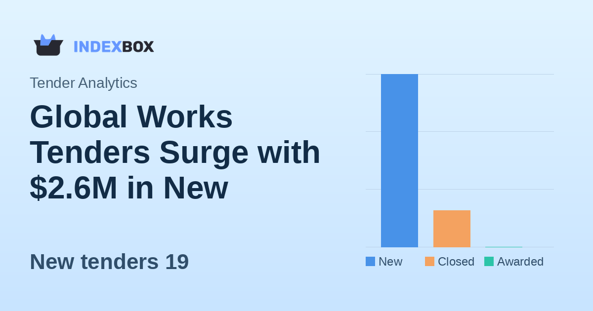 Global Works Tenders Surge with $2.6M in New Opportunities on January 20, 2026