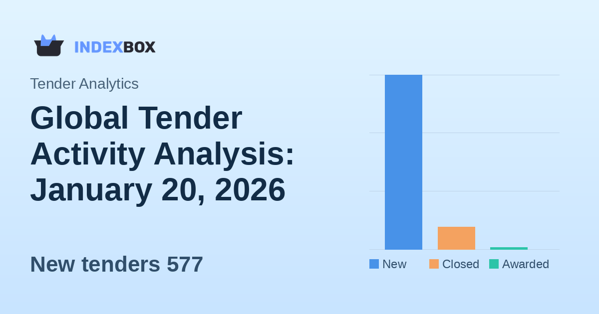 Global Tender Activity Analysis: January 20, 2026