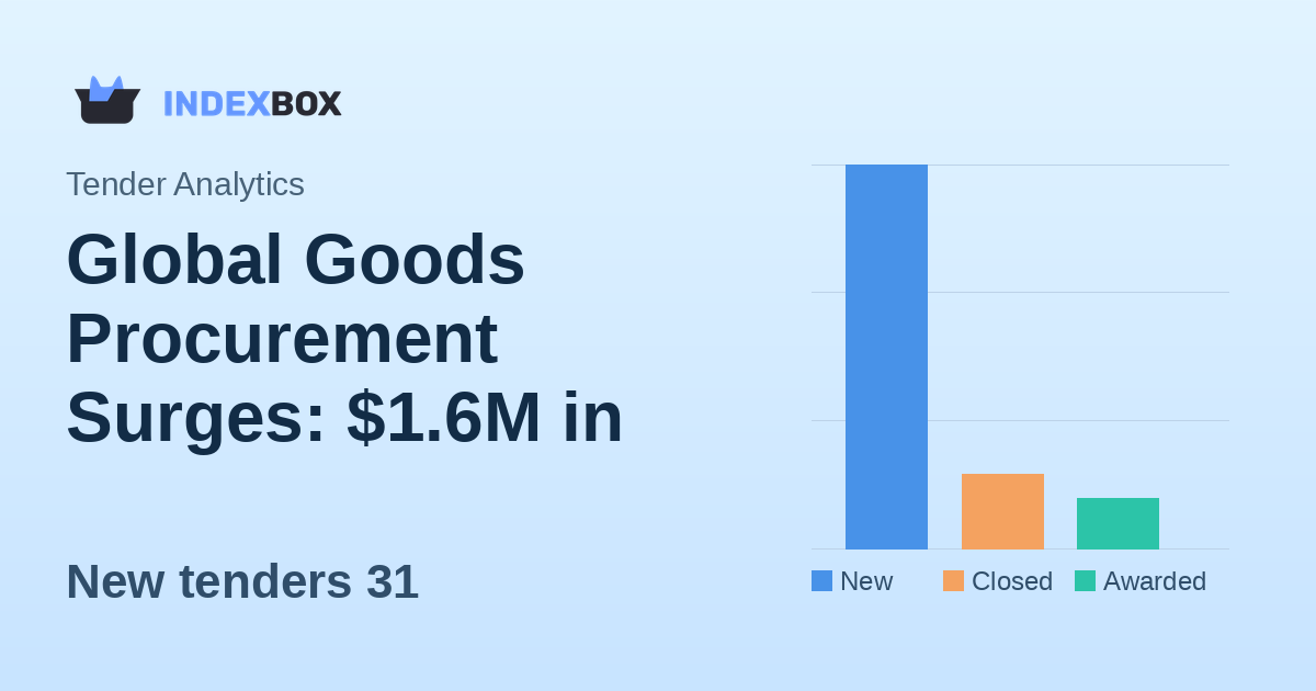 Global Goods Procurement Surges: $1.6M in New Tenders Announced on January 22, 2026