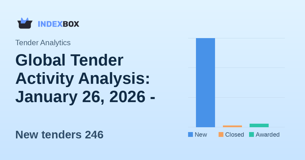 Global Tender Activity Analysis: January 26, 2026 - Strong New Tender Volume with $1.28 Billion in Opportunities