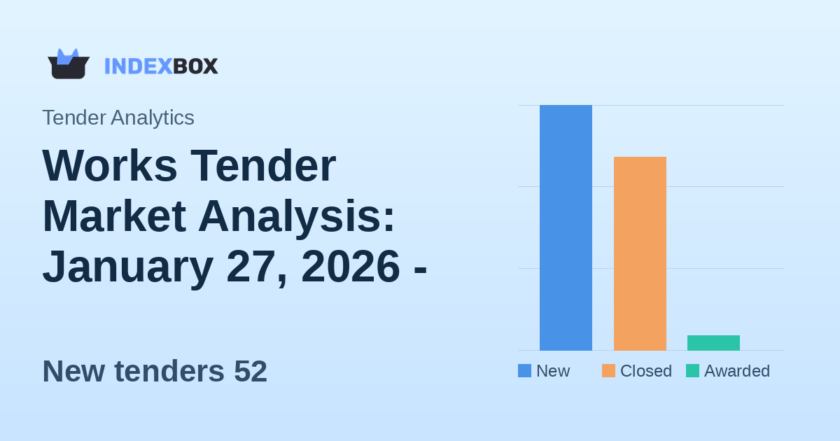 Works Tender Market Analysis: January 27, 2026 - Strong Activity with $79.4M in New Opportunities