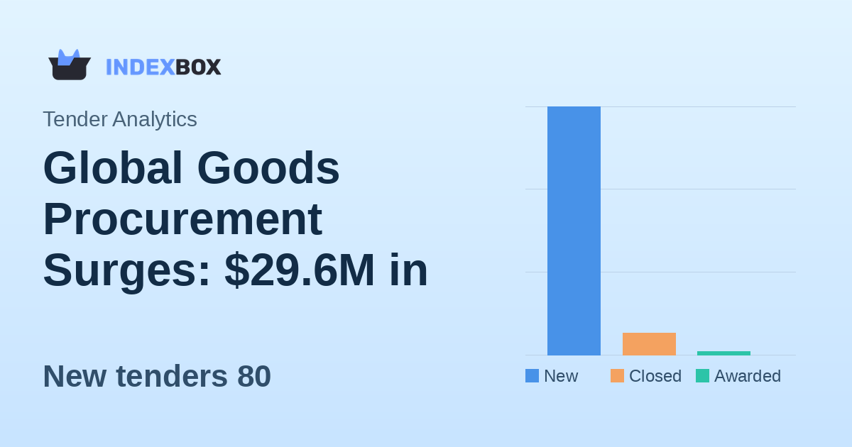 Global Goods Procurement Surges: $29.6M in New Tenders Announced on January 28, 2026