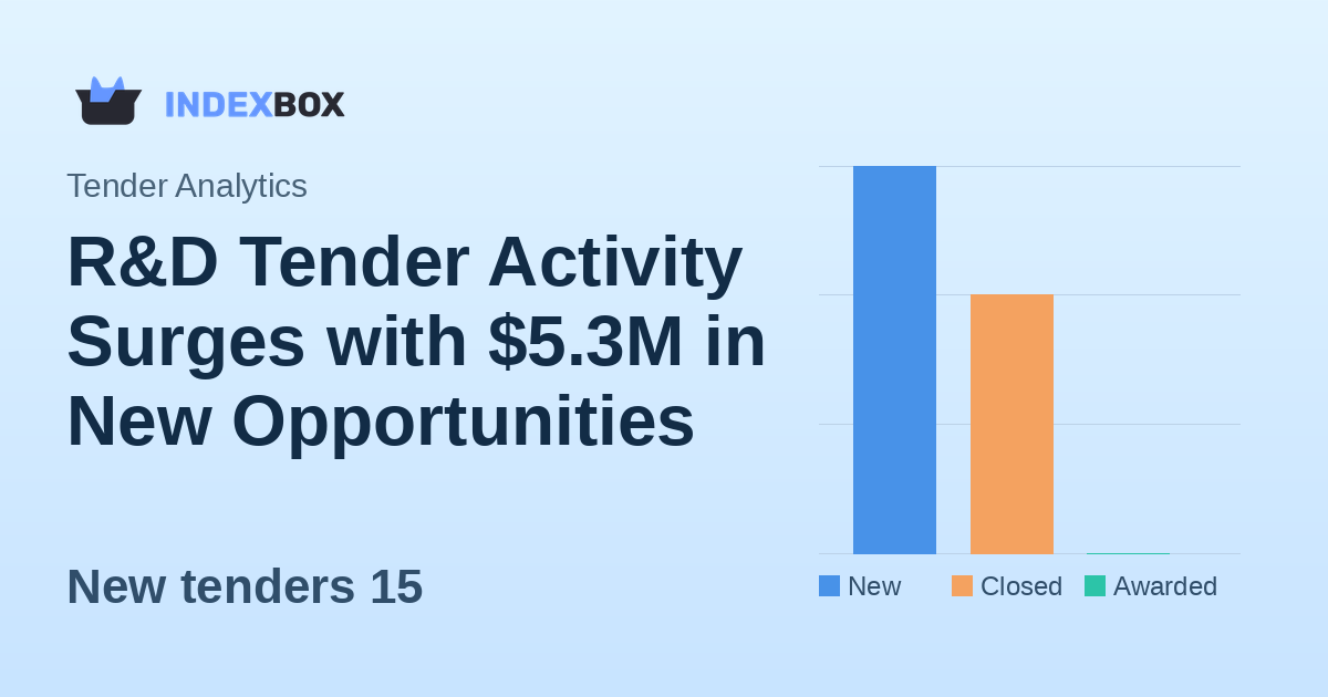 R&D Tender Activity Surges with $5.3M in New Opportunities on January 29, 2026