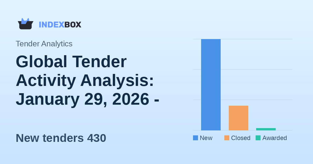 Global Tender Activity Analysis: January 29, 2026 - Strong New Tender Volume with Modest Award Rates
